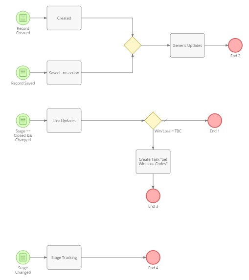 Click image for larger version

Name:	Opportunity Flow.png
Views:	284
Size:	27.5 KB
ID:	59314