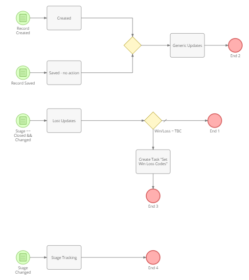 Click image for larger version

Name:	Opportunity Flow.png
Views:	239
Size:	27.5 KB
ID:	59314